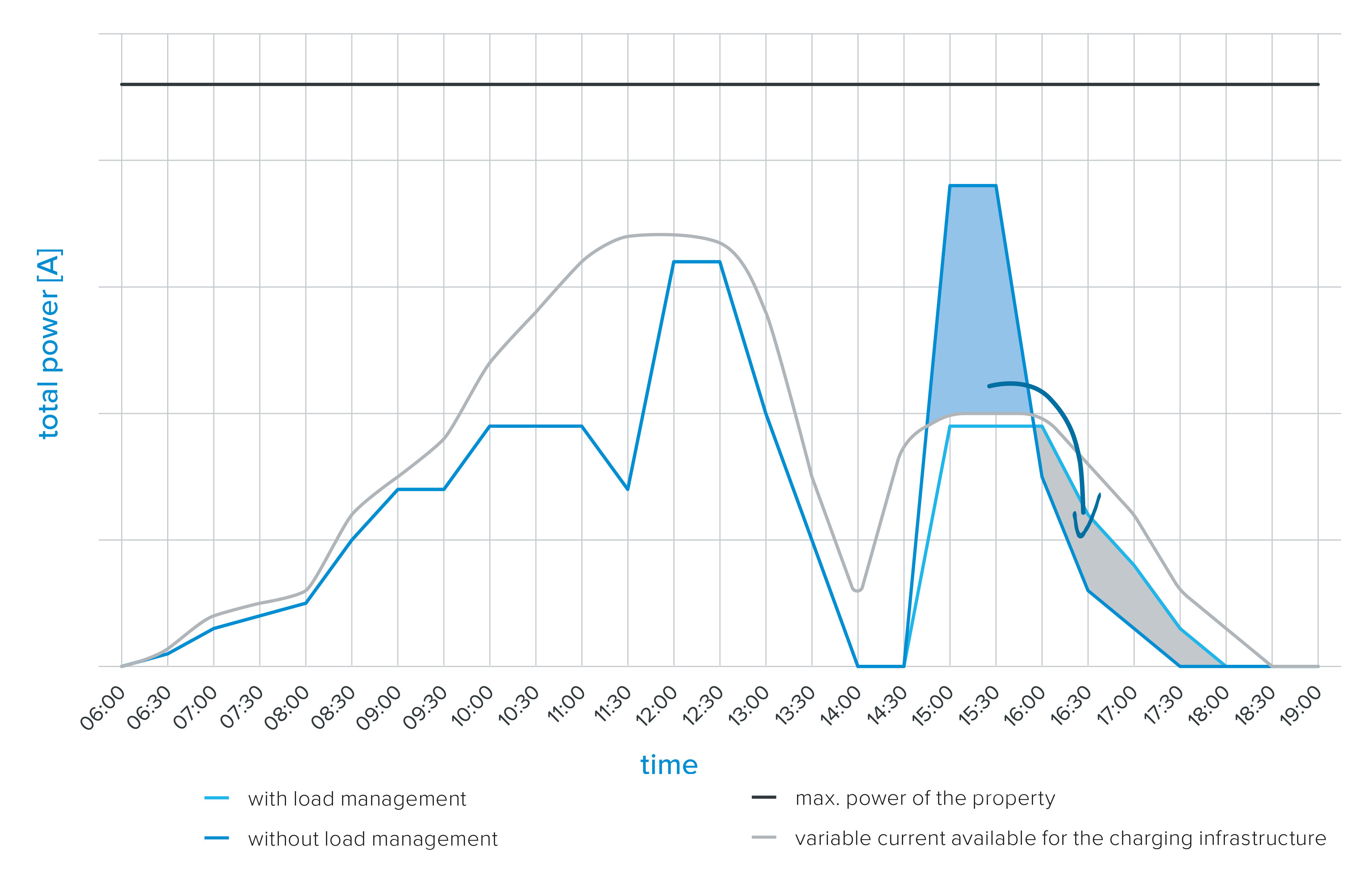 Grafik dynamisches Lastmanagement